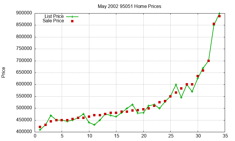 95051 Homes Just Sold 2002-05