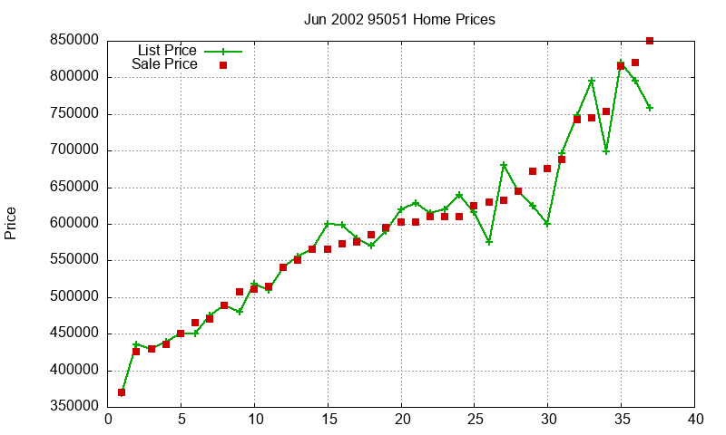 95051 Homes Just Sold 2002-06