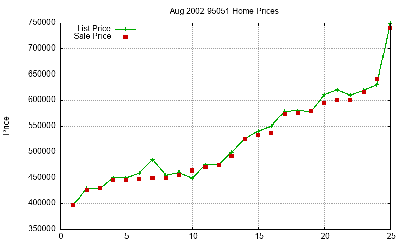 95051 Homes Just Sold 2002-08