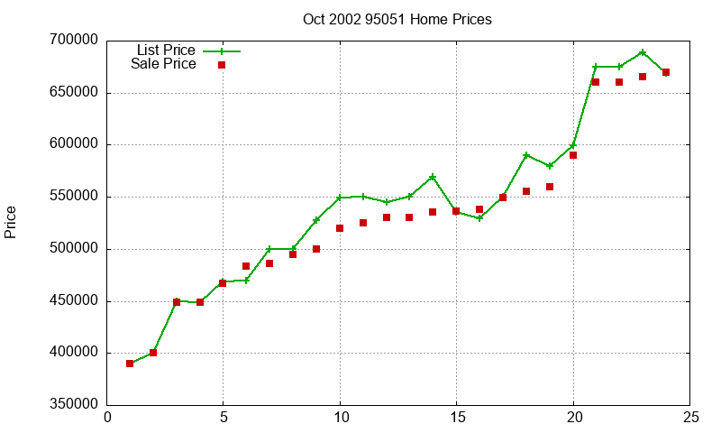 95051 Homes Just Sold 2002-10