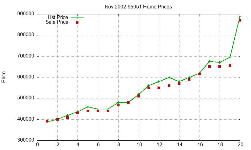 95051 Homes Just Sold 2002-11