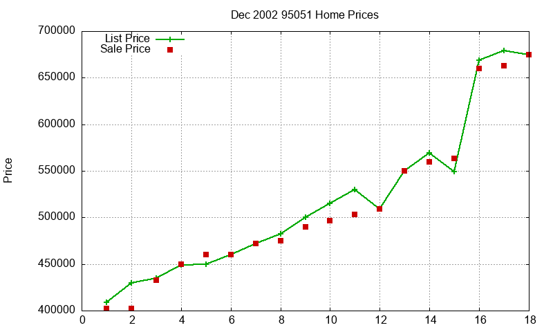 95051 Homes Just Sold 2002-12