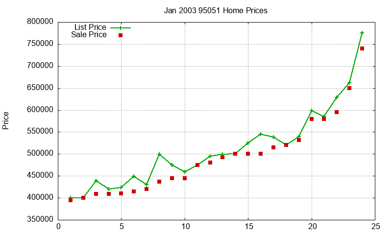 95051 Homes Just Sold 2003-01