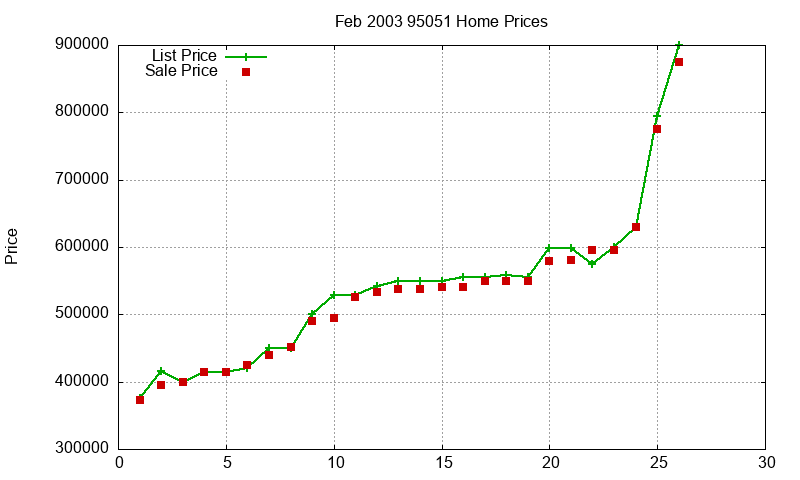 95051 Homes Just Sold 2003-02