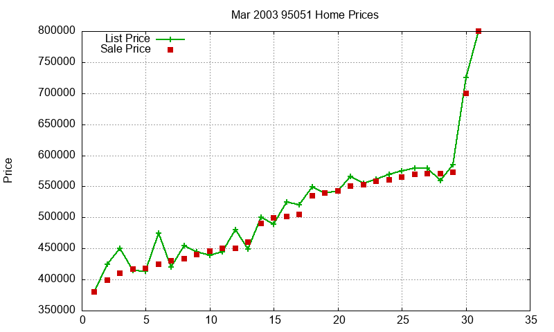 95051 Homes Just Sold 2003-03
