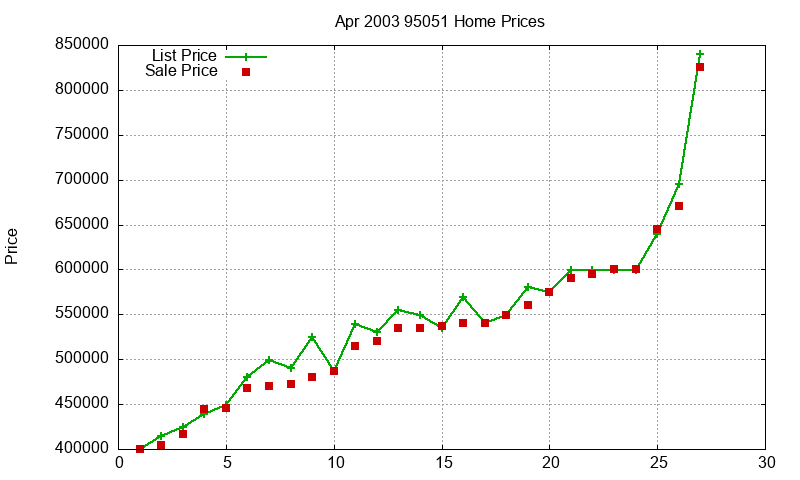 95051 Homes Just Sold 2003-04