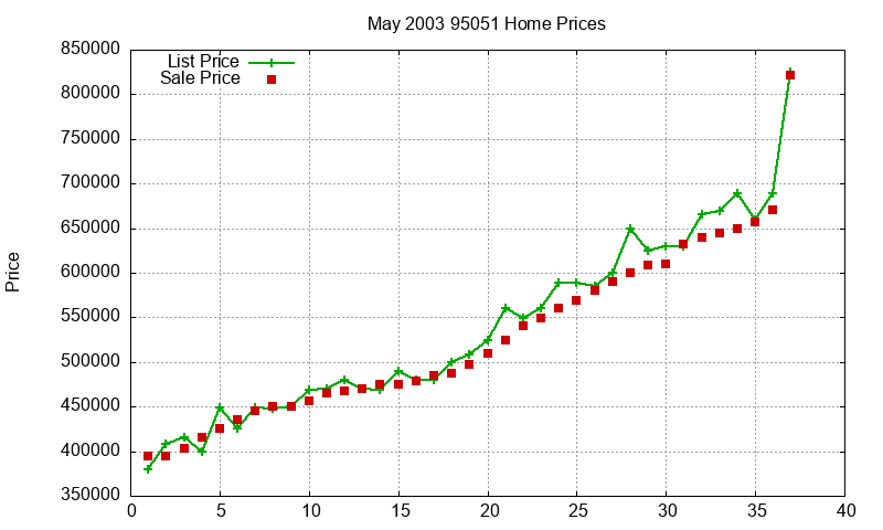 95051 Homes Just Sold 2003-05