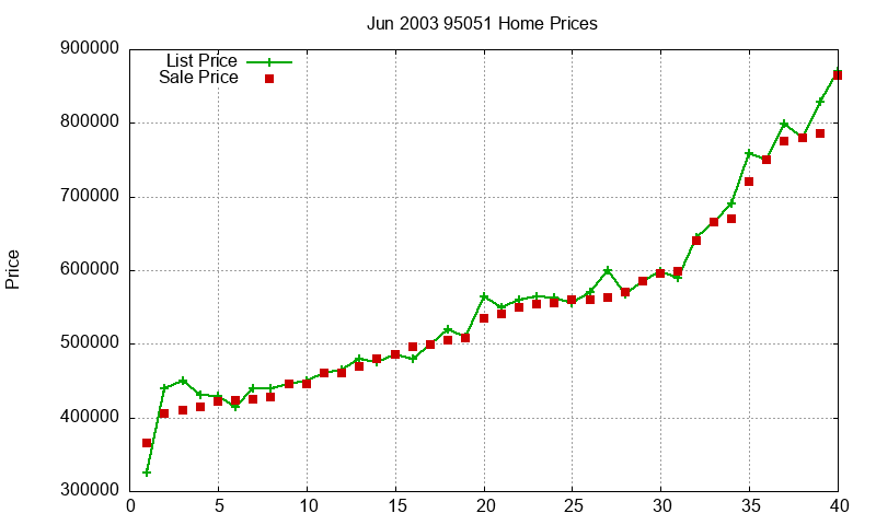 95051 Homes Just Sold 2003-06