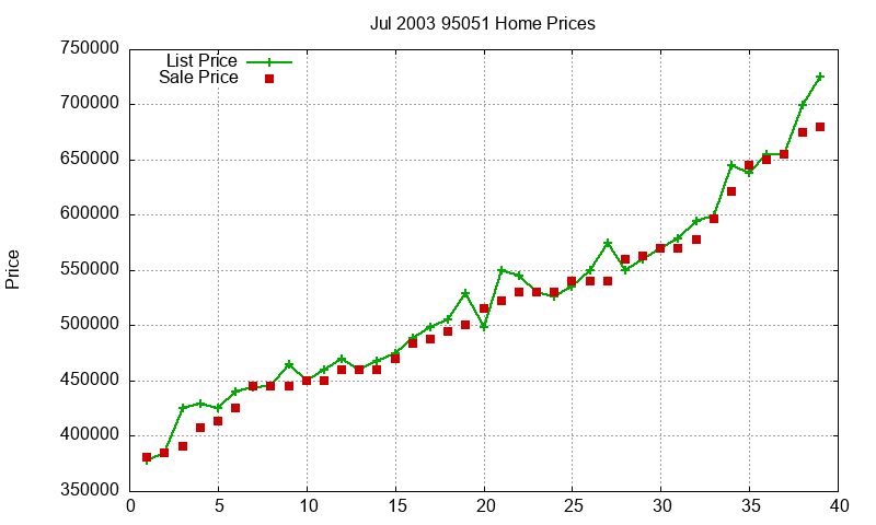 95051 Homes Just Sold 2003-07