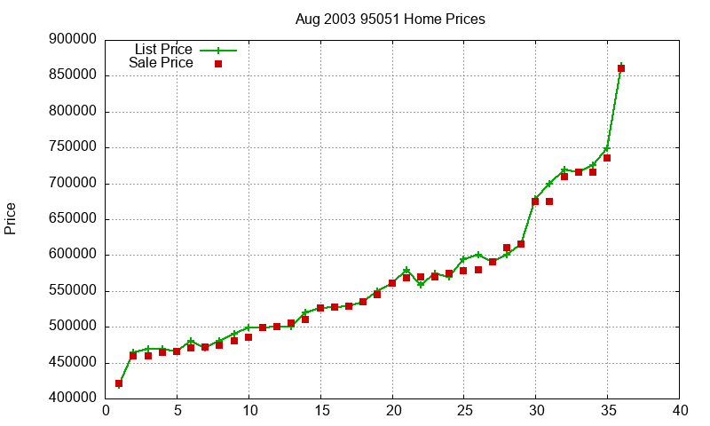 95051 Homes Just Sold 2003-08