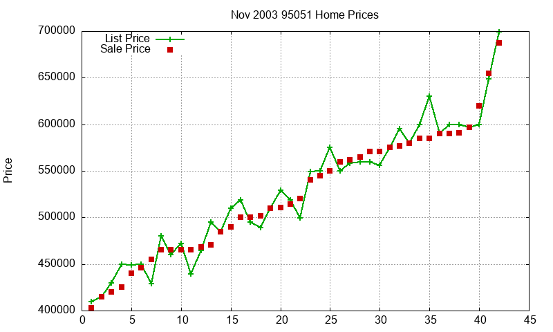 95051 Homes Just Sold 2003-11