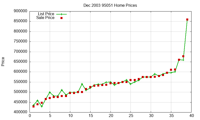 95051 Homes Just Sold 2003-12