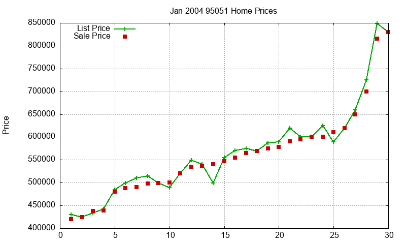 95051 Homes Just Sold 2004-01
