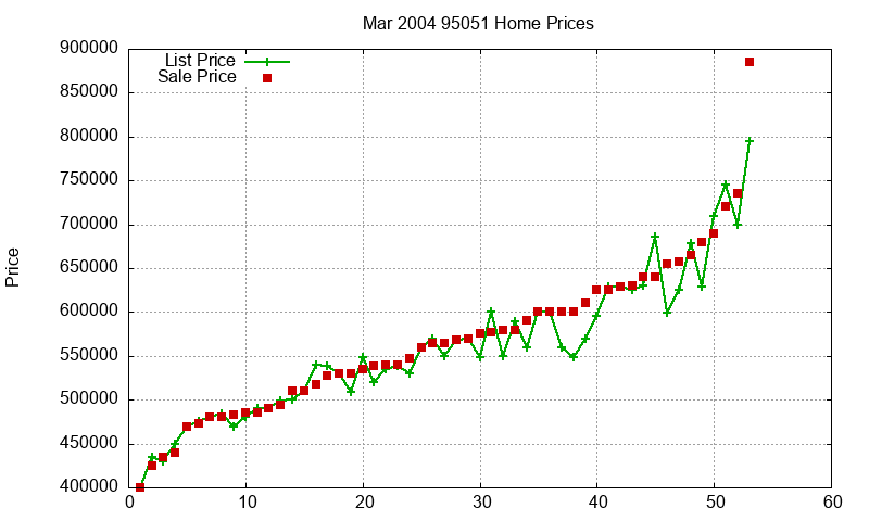 95051 Homes Just Sold 2004-03
