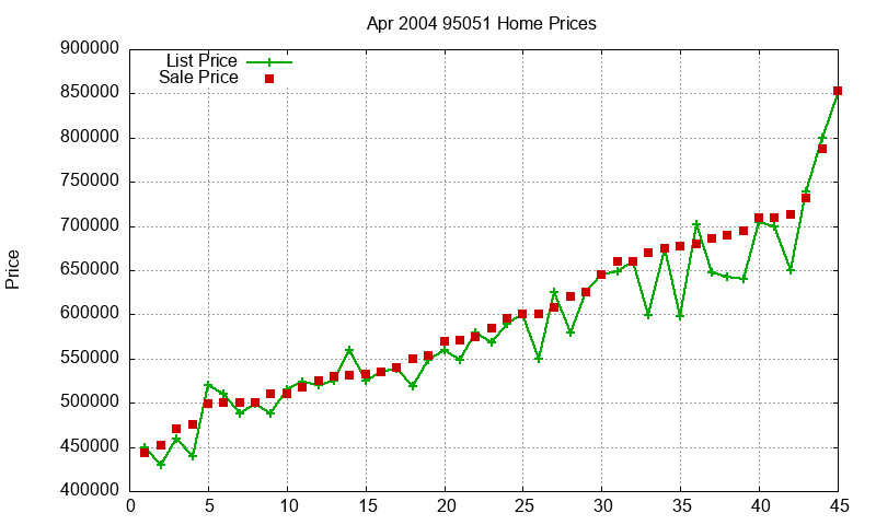 95051 Homes Just Sold 2004-04