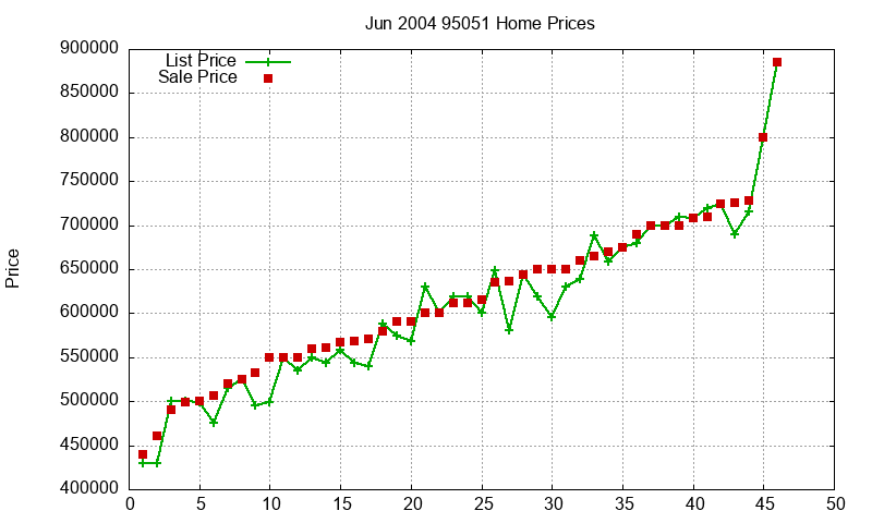 95051 Homes Just Sold 2004-06