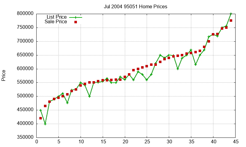 95051 Homes Just Sold 2004-07