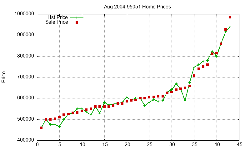 95051 Homes Just Sold 2004-08