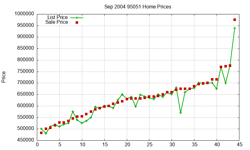 95051 Homes Just Sold 2004-09