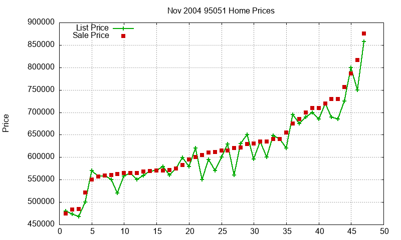 95051 Homes Just Sold 2004-11