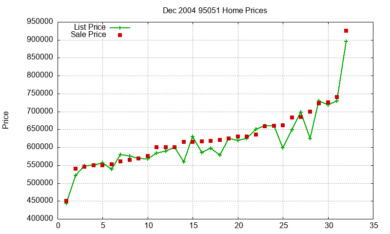 95051 Homes Just Sold 2004-12