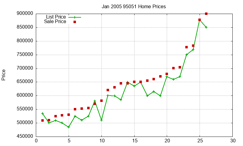 95051 Homes Just Sold 2005-01