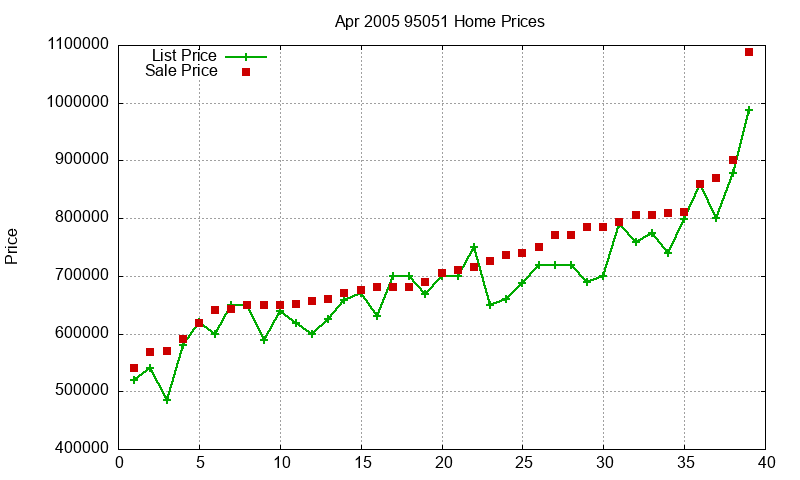 95051 Homes Just Sold 2005-04