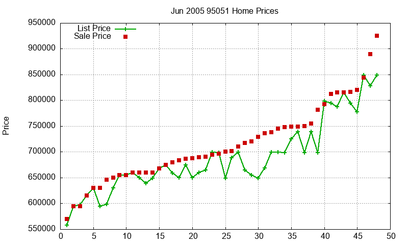 95051 Homes Just Sold 2005-06