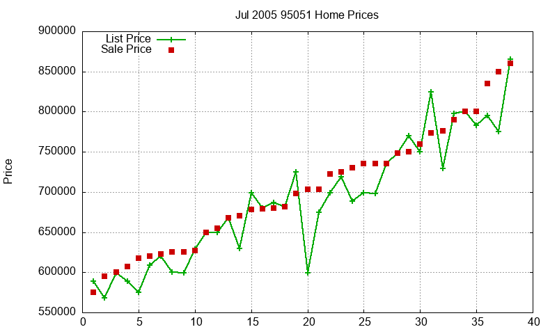 95051 Homes Just Sold 2005-07