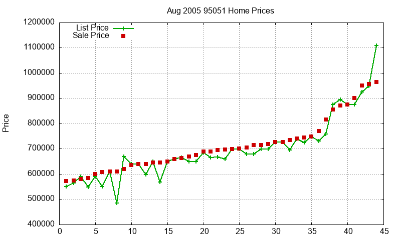 95051 Homes Just Sold 2005-08