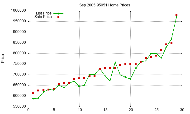 95051 Homes Just Sold 2005-09 95051 Homes Just Sold 2005-09