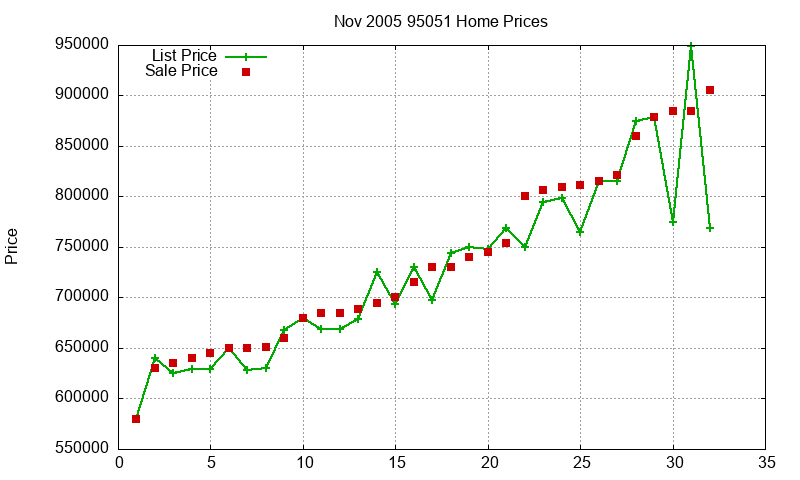 95051 Homes Just Sold 2005-11 95051 Homes Just Sold 2005-11