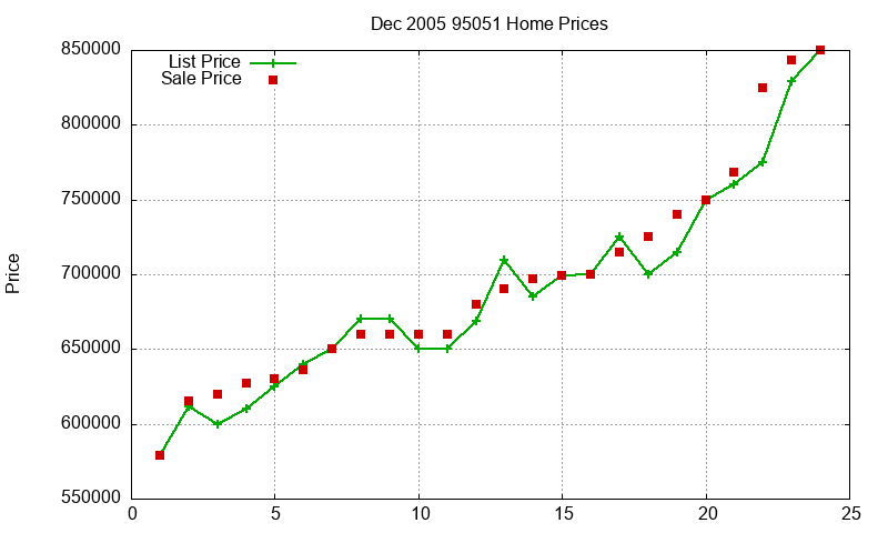 95051 Homes Just Sold 2005-12 95051 Homes Just Sold 2005-12