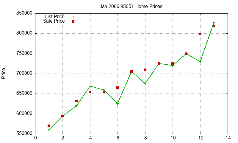 95051 Homes Just Sold 2006-01