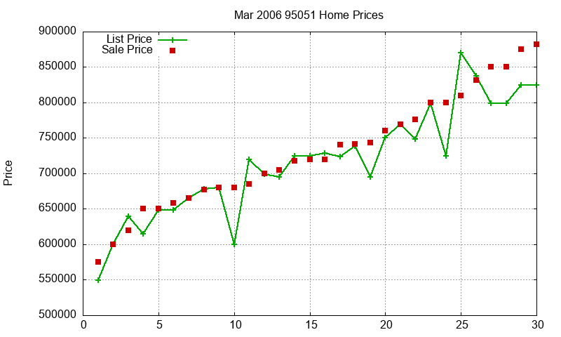 95051 Homes Just Sold 2006-03 95051 Homes Just Sold 2006-03