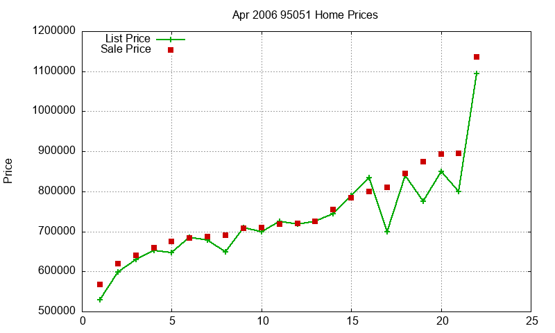 95051 Homes Just Sold 2006-04