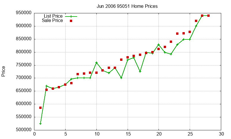 95051 Homes Just Sold 2006-06