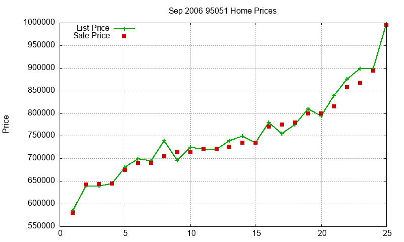 95051 Homes Just Sold 2006-09 95051 Homes Just Sold 2006-09