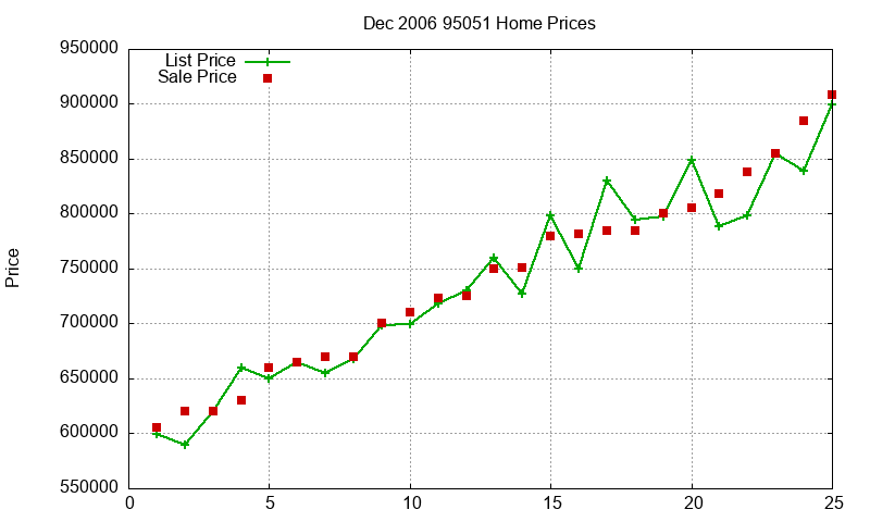 95051 Homes Just Sold 2006-12