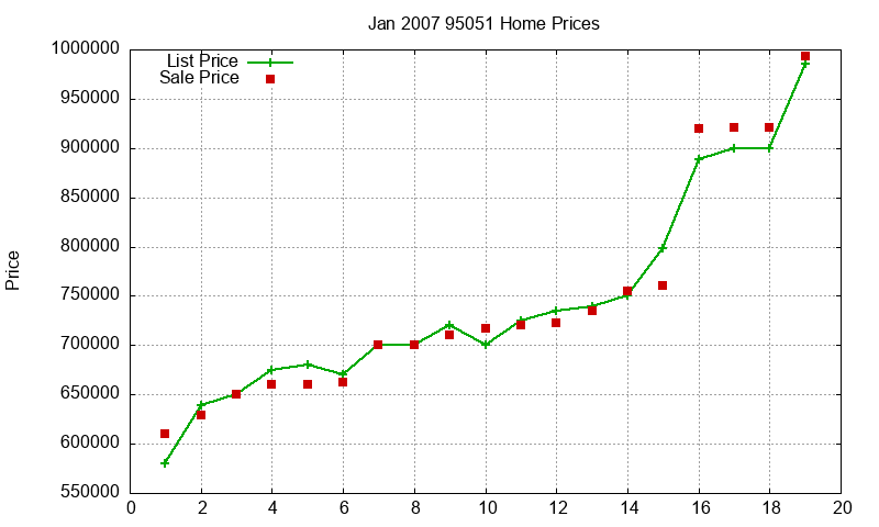 95051 Homes Just Sold 2007-01