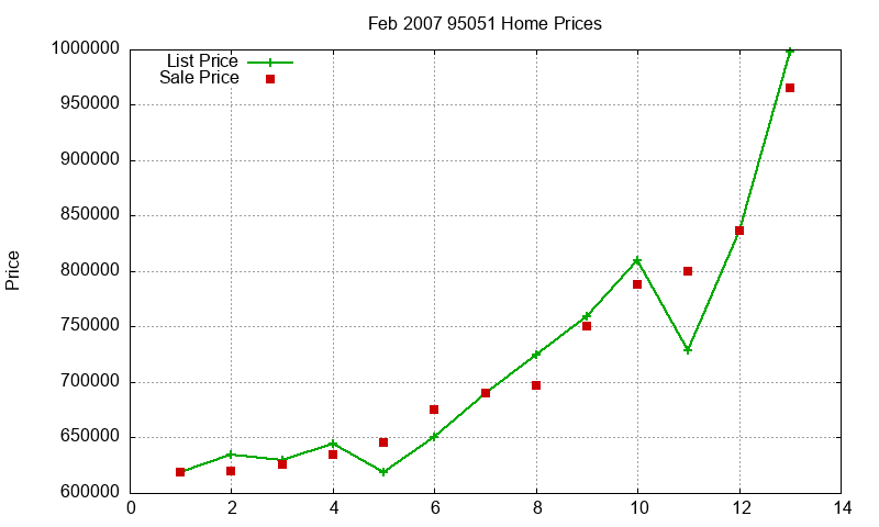 95051 Homes Just Sold 2007-02