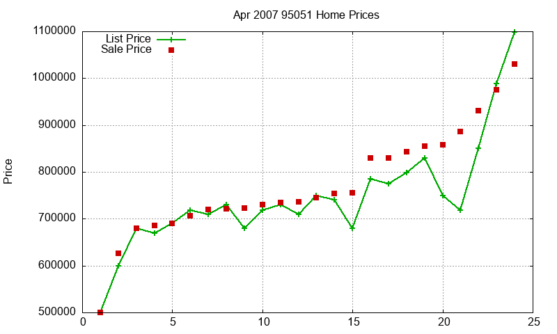 95051 Homes Just Sold 2007-04