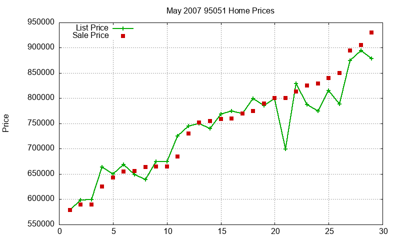 95051 Homes Just Sold 2007-05