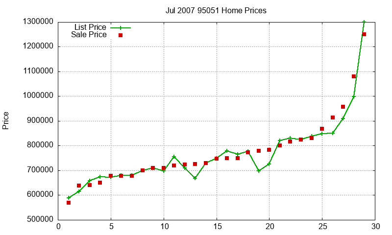 95051 Homes Just Sold 2007-07