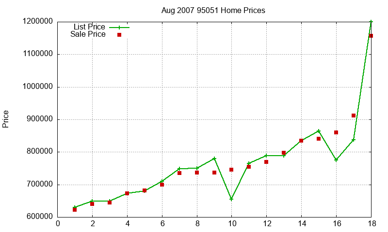 95051 Homes Just Sold 2007-08