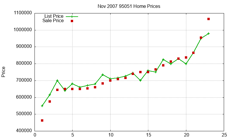 95051 Homes Just Sold 2007-11