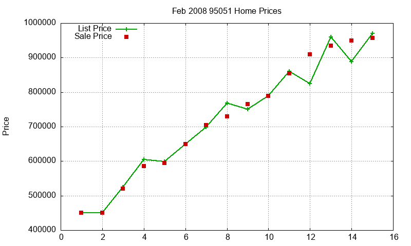 95051 Homes Just Sold 2008-02
