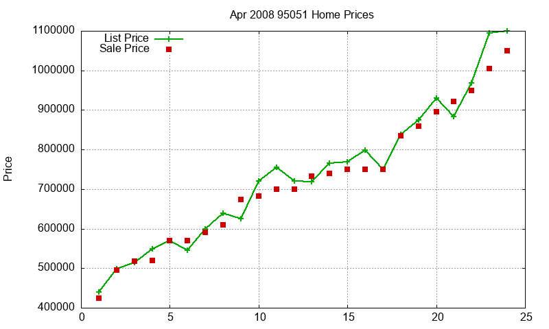 95051 Homes Just Sold 2008-04