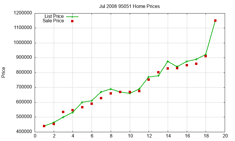 95051 Homes Just Sold 2008-07