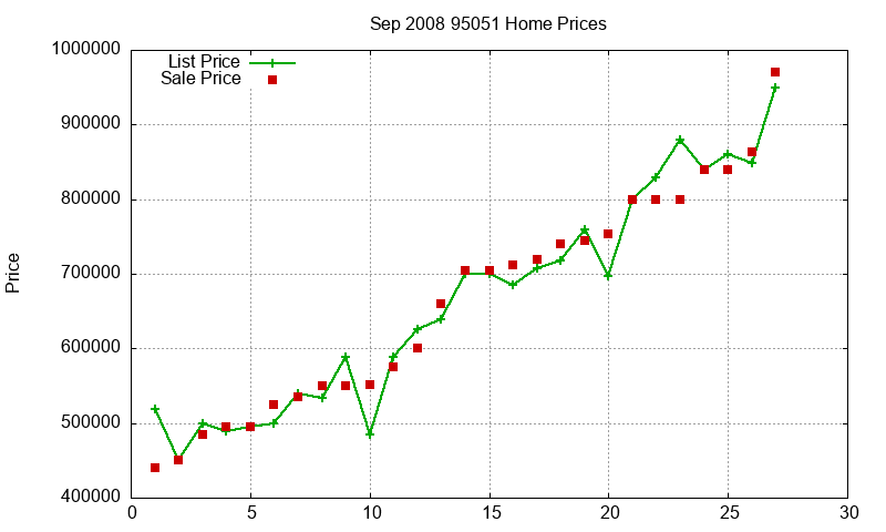 95051 Homes Just Sold 2008-09